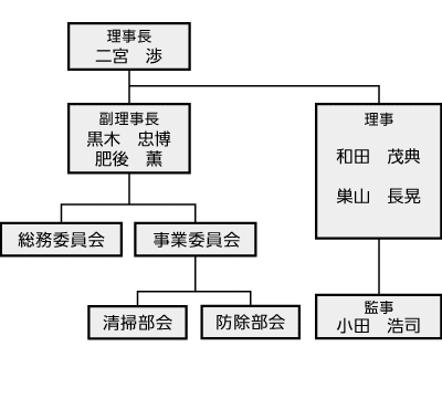 組合の組織図